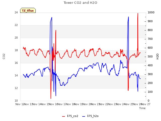 plot of Tower CO2 and H2O