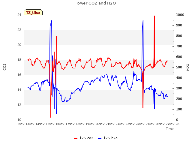 plot of Tower CO2 and H2O