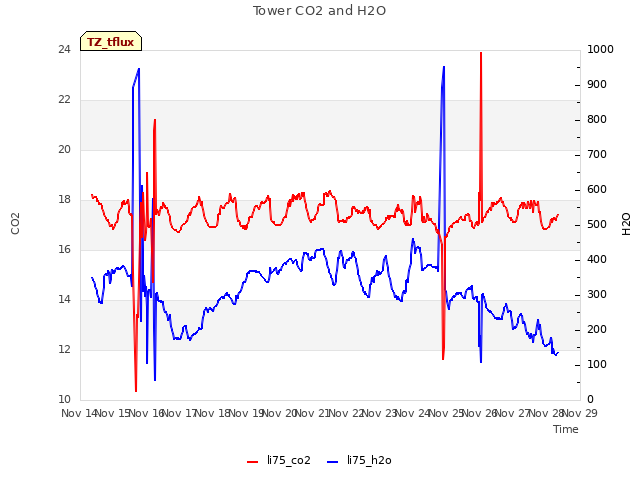 plot of Tower CO2 and H2O