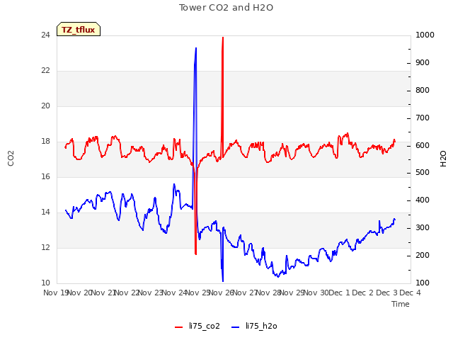 plot of Tower CO2 and H2O