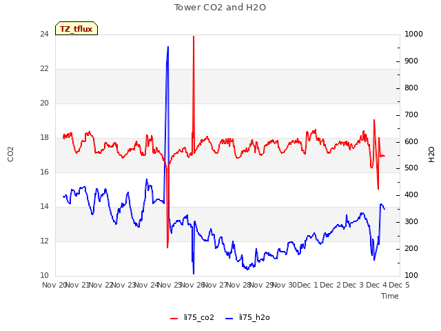 plot of Tower CO2 and H2O