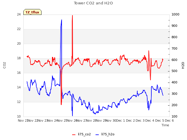 plot of Tower CO2 and H2O