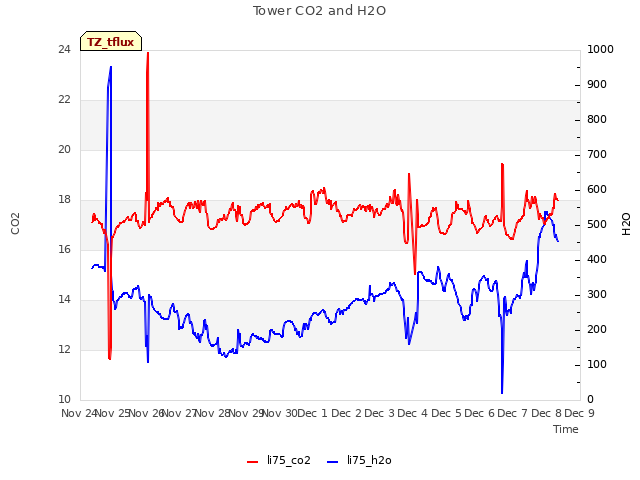 plot of Tower CO2 and H2O