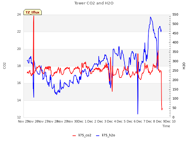 plot of Tower CO2 and H2O