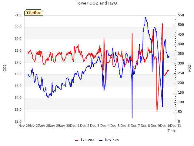 plot of Tower CO2 and H2O