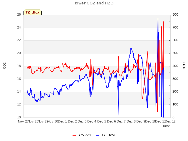 plot of Tower CO2 and H2O