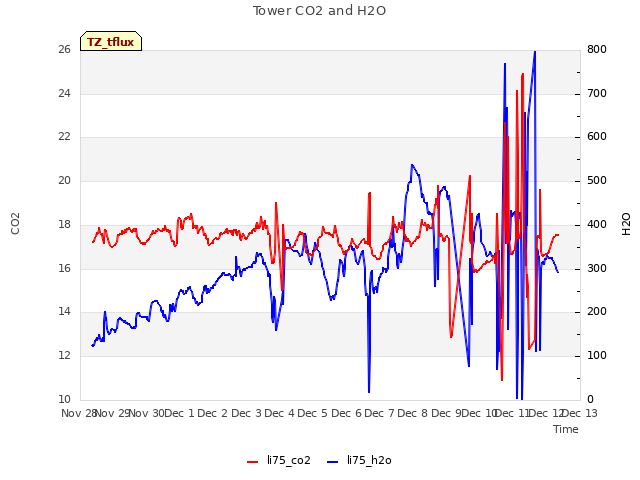 plot of Tower CO2 and H2O