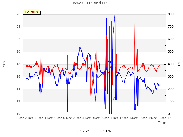 plot of Tower CO2 and H2O