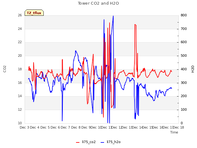 plot of Tower CO2 and H2O