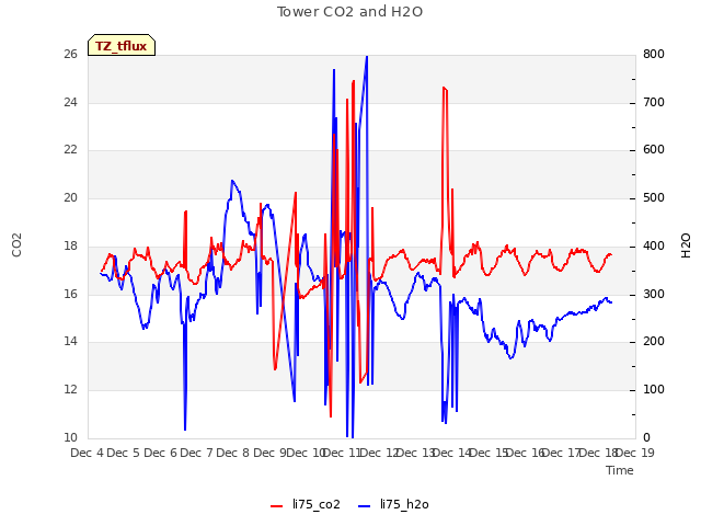 plot of Tower CO2 and H2O