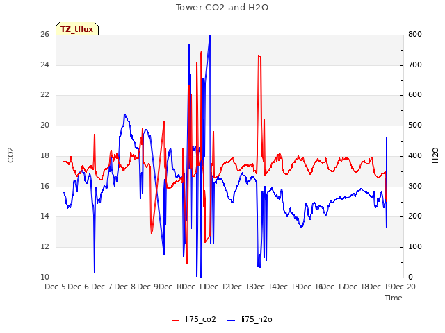 plot of Tower CO2 and H2O