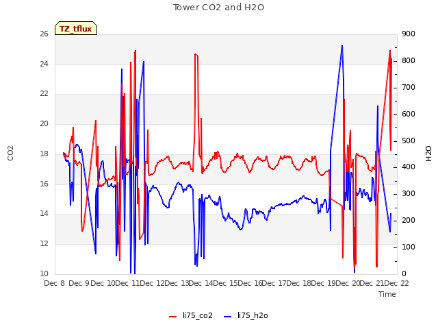 plot of Tower CO2 and H2O