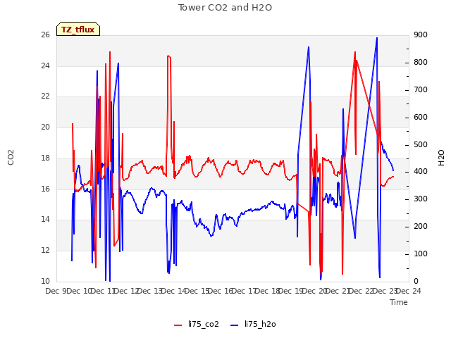 plot of Tower CO2 and H2O