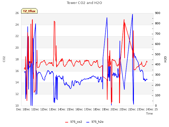 plot of Tower CO2 and H2O