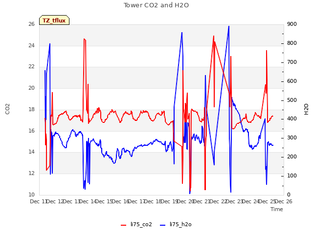 plot of Tower CO2 and H2O