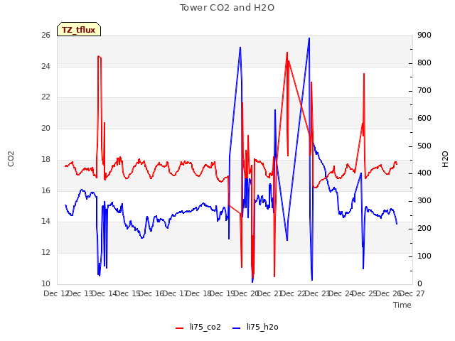 plot of Tower CO2 and H2O