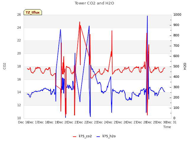 plot of Tower CO2 and H2O