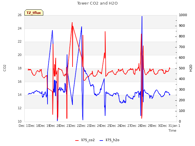 plot of Tower CO2 and H2O