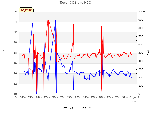 plot of Tower CO2 and H2O