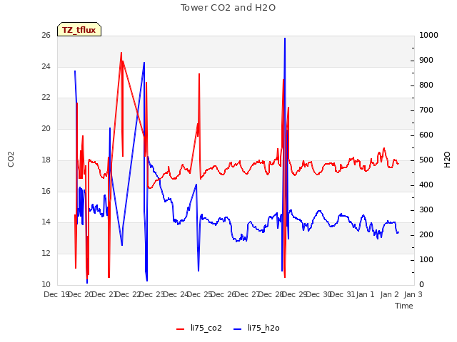 plot of Tower CO2 and H2O