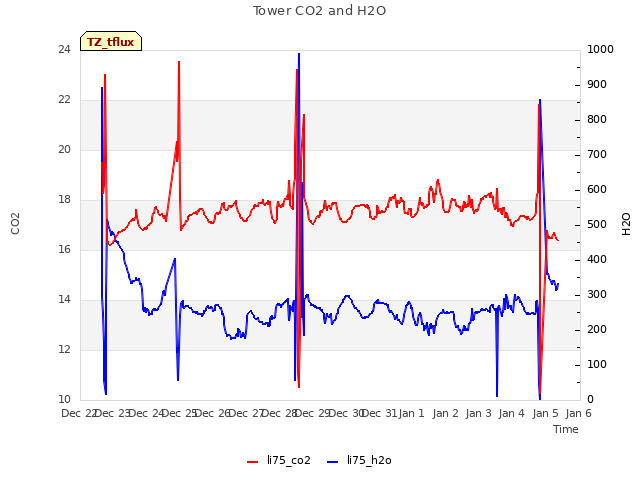 plot of Tower CO2 and H2O