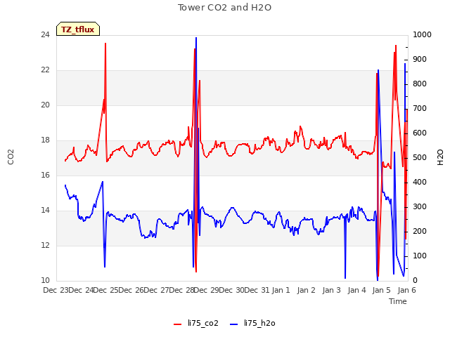 plot of Tower CO2 and H2O