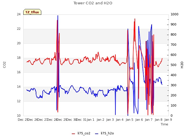 plot of Tower CO2 and H2O