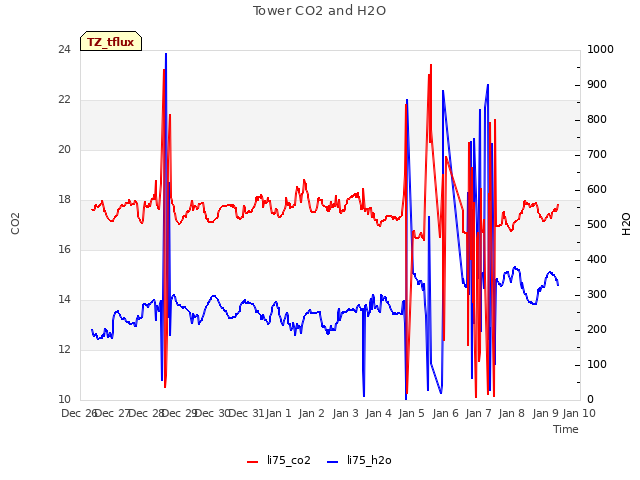 plot of Tower CO2 and H2O