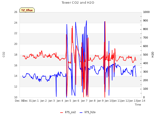 plot of Tower CO2 and H2O