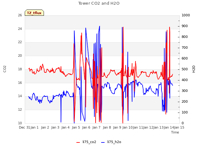 plot of Tower CO2 and H2O