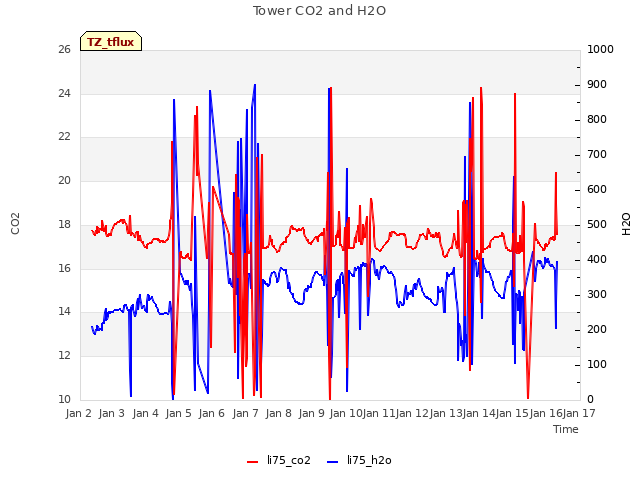 plot of Tower CO2 and H2O