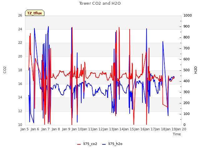 plot of Tower CO2 and H2O