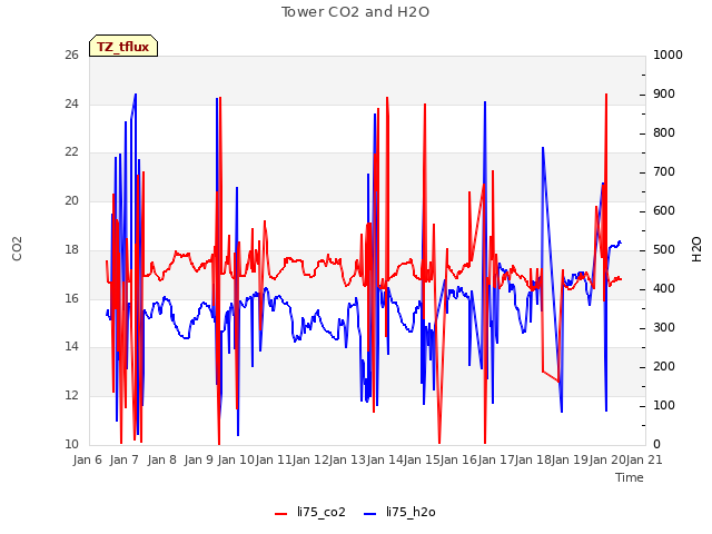 plot of Tower CO2 and H2O