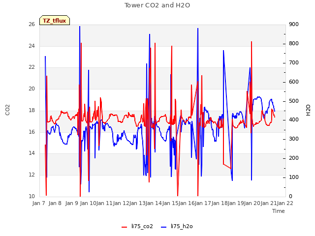 plot of Tower CO2 and H2O