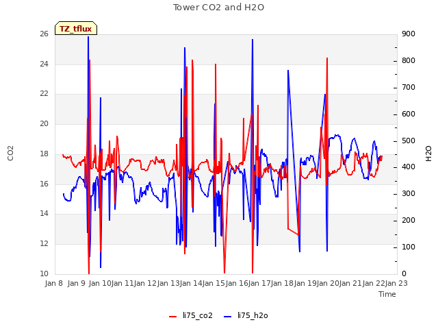 plot of Tower CO2 and H2O