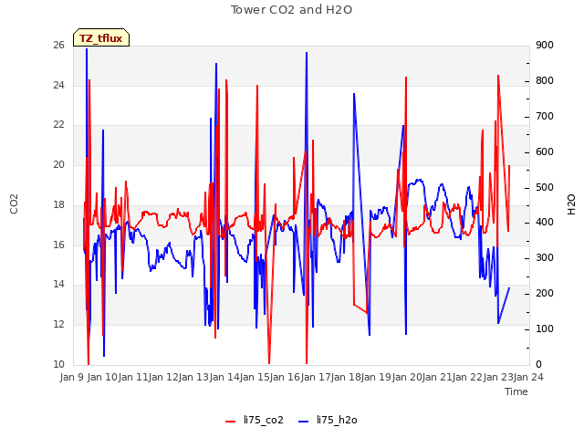 plot of Tower CO2 and H2O