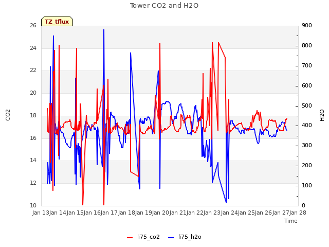 plot of Tower CO2 and H2O