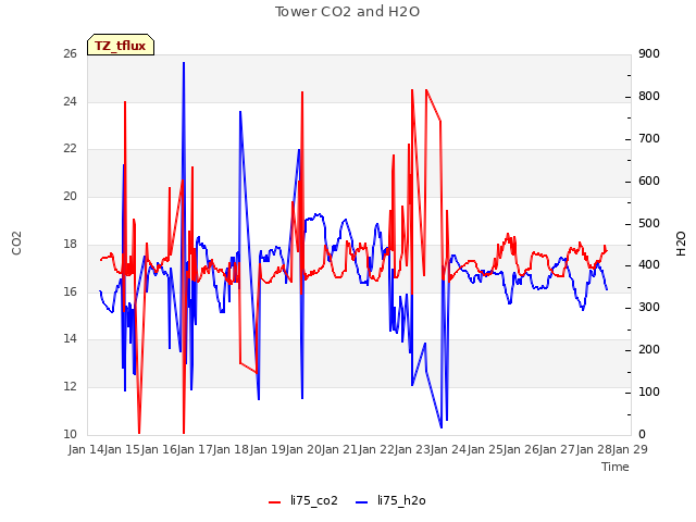 plot of Tower CO2 and H2O