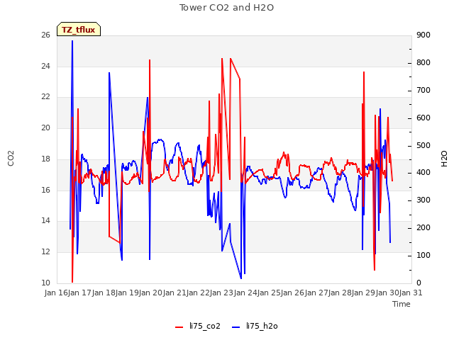 plot of Tower CO2 and H2O