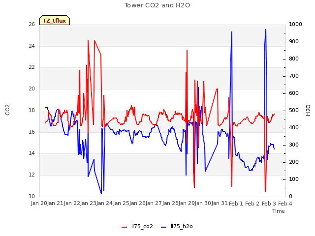 plot of Tower CO2 and H2O