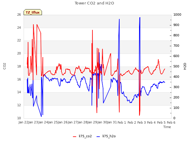 plot of Tower CO2 and H2O