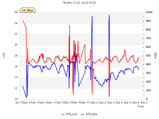 plot of Tower CO2 and H2O