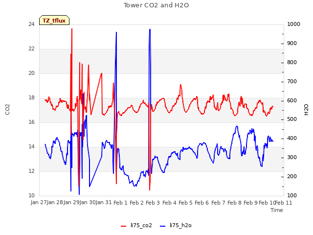 plot of Tower CO2 and H2O