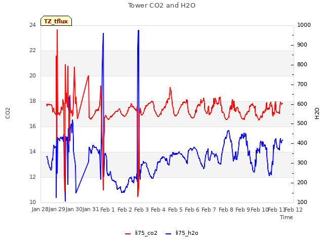 plot of Tower CO2 and H2O