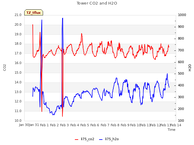 plot of Tower CO2 and H2O