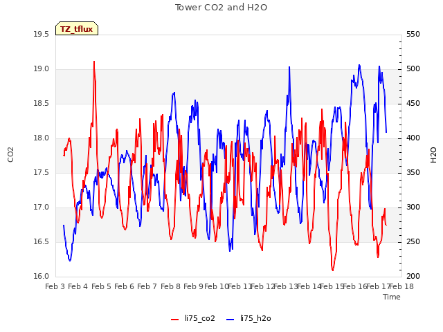 plot of Tower CO2 and H2O