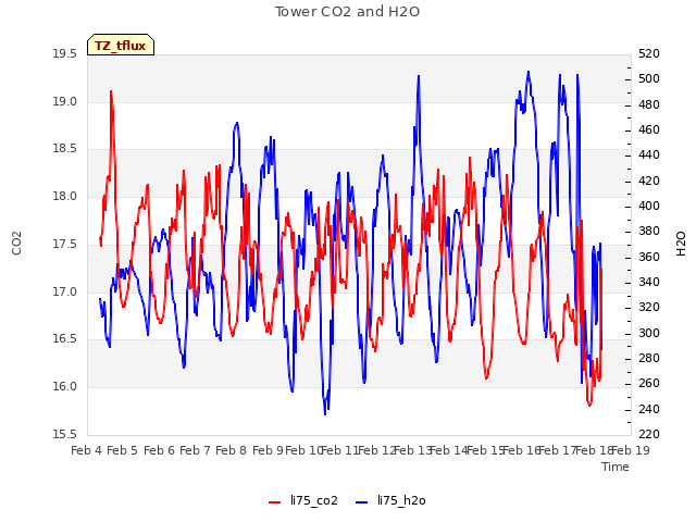 plot of Tower CO2 and H2O