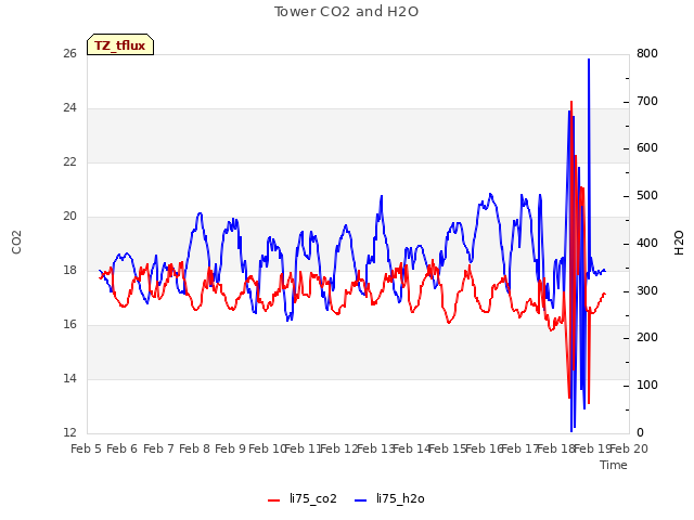 plot of Tower CO2 and H2O