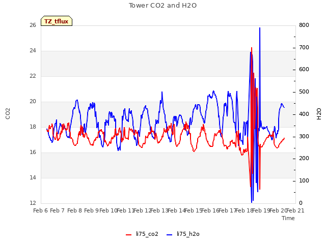 plot of Tower CO2 and H2O