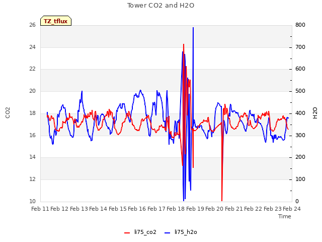 plot of Tower CO2 and H2O